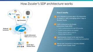 Zscaler App /
Browser Access
1
2
Zscaler Enforcement
Node (enforces policy)
4Brokered
connection
How it works
Traffic is directed to the Zscaler
Enforcement Node (ZEN)
• User is authenticated through IDP provider
• Custom access policies are applied
• Access request signal is sent to
nearest App Connector
2
User attempts to access app in the datacenter
or cloud (i.e., SAP). Leveraging either Z App or
Browser Access
1
App-to-user connection is securely stitched
together within Zscaler cloud
4
App Connector closest to the app location
responds and establishes an inside-out connection
3
How Zscaler’s SDP architecture works
App Connectors
3 3
 