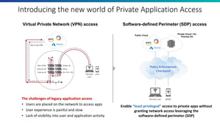 Virtual Private Network (VPN) access
The challenges of legacy application access
• Users are placed on the network to access apps
• User experience is painful and slow
• Lack of visibility into user and application activity
Software-defined Perimeter (SDP) access
Enable “least privileged” access to private apps without
granting network access leveraging the
software-defined perimeter (SDP)
Introducing the new world of Private Application Access
Remote
user
Policy Enforcement
Checkpost
Public Cloud
Private Cloud / On-
Premise DC
Remote user
 
