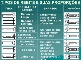 Chapas de
espessura ≤ 7
Cilíndrica
Em uniões que
admitem
pequenas
saliências
Escareada
com calota
Em uniões que
não admitem
saliências
Escareada
chata larga
Redonda
Estreita
Largamente
usados pela
resistência que
oferecem
Redonda
Larga
Escareada
chata estreita
TIPOS DE REBITE E SUAS PROPORÇÕES
Tipo panela
DIMENSÕES
EMPREGO
FORMATO DA
CABEÇA
TIPO
 