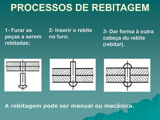 PROCESSOS DE REBITAGEM
A rebitagem pode ser manual ou mecânica.
3- Dar forma à outra
cabeça do rebite
(rebitar).
1- Furar as
peças a serem
rebitadas;
2- Inserir o rebite
no furo;
 