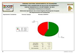 Actas Computadas:
Votos Válidos:
Votos Blancos:
Votos Nulos:
22/09/2015 11:05:14a.m.
85,78%
3,50%
10,72%
TRIBUNAL ELECTORAL DEPARTAMENTAL DE COCHABAMBA
REFERENDO PARA APROBACIÓN DE ESTATUTOS AUTONÓMICOS Y
CARTAS ORGÁNICAS 20 DE SEPTIEMBRE DE 2015
Resultados Preliminares de Cómputo
Referendo Aprobatorio de la Carta Orgánica Municipal de Cocapata
del Departamento de Cochabamba
Departamento: Cochabamba Provincia: Ayopaya Municipio: COCAPATA
56,72%
SI
43,28%
NO
SI 56,72%2670
NO 43,28%2037
Total: 100,00%4707
JO
4.707
192
588
3636 de
 