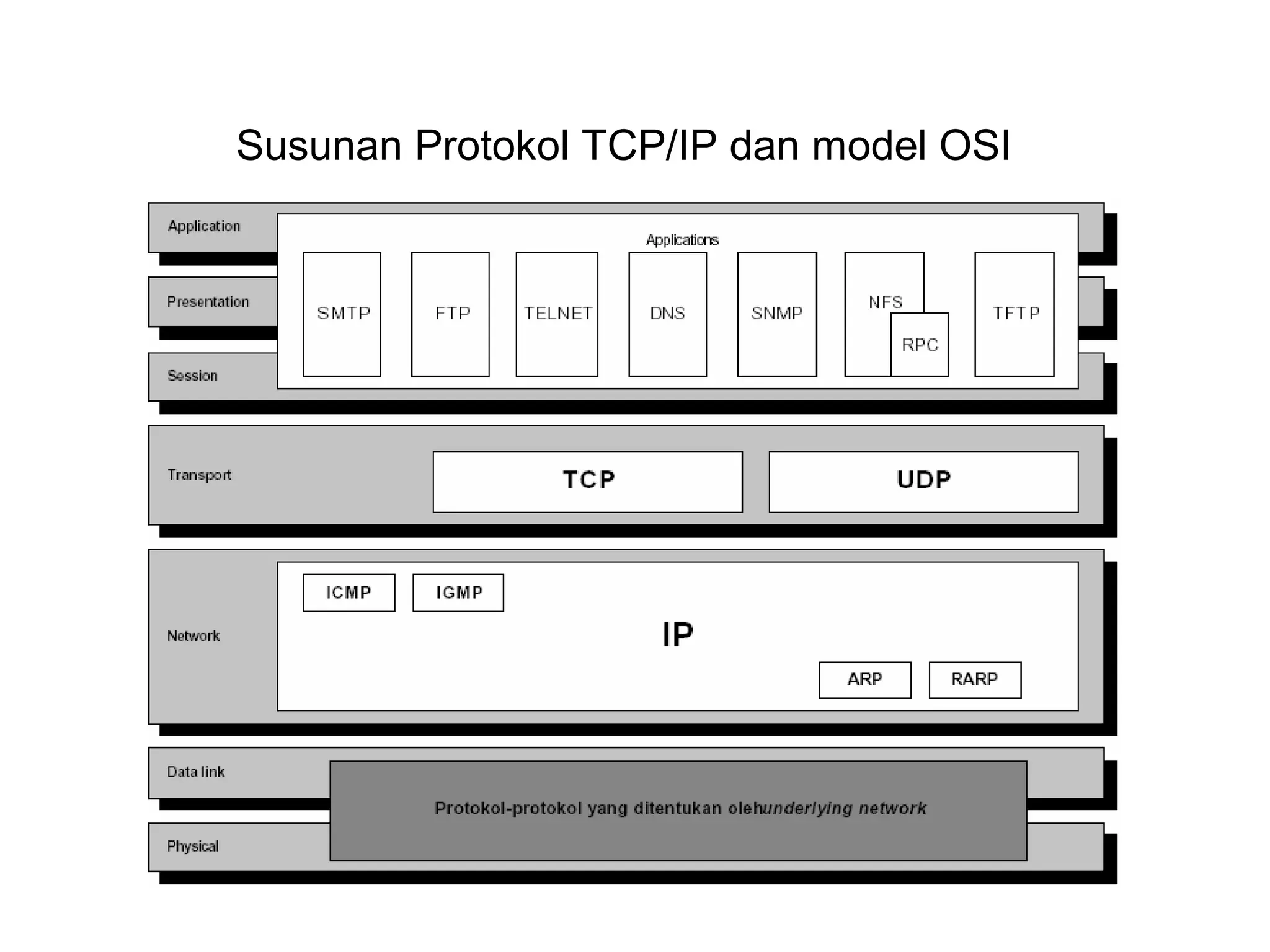 Susunan Protokol TCP/IP dan model OSI 
 