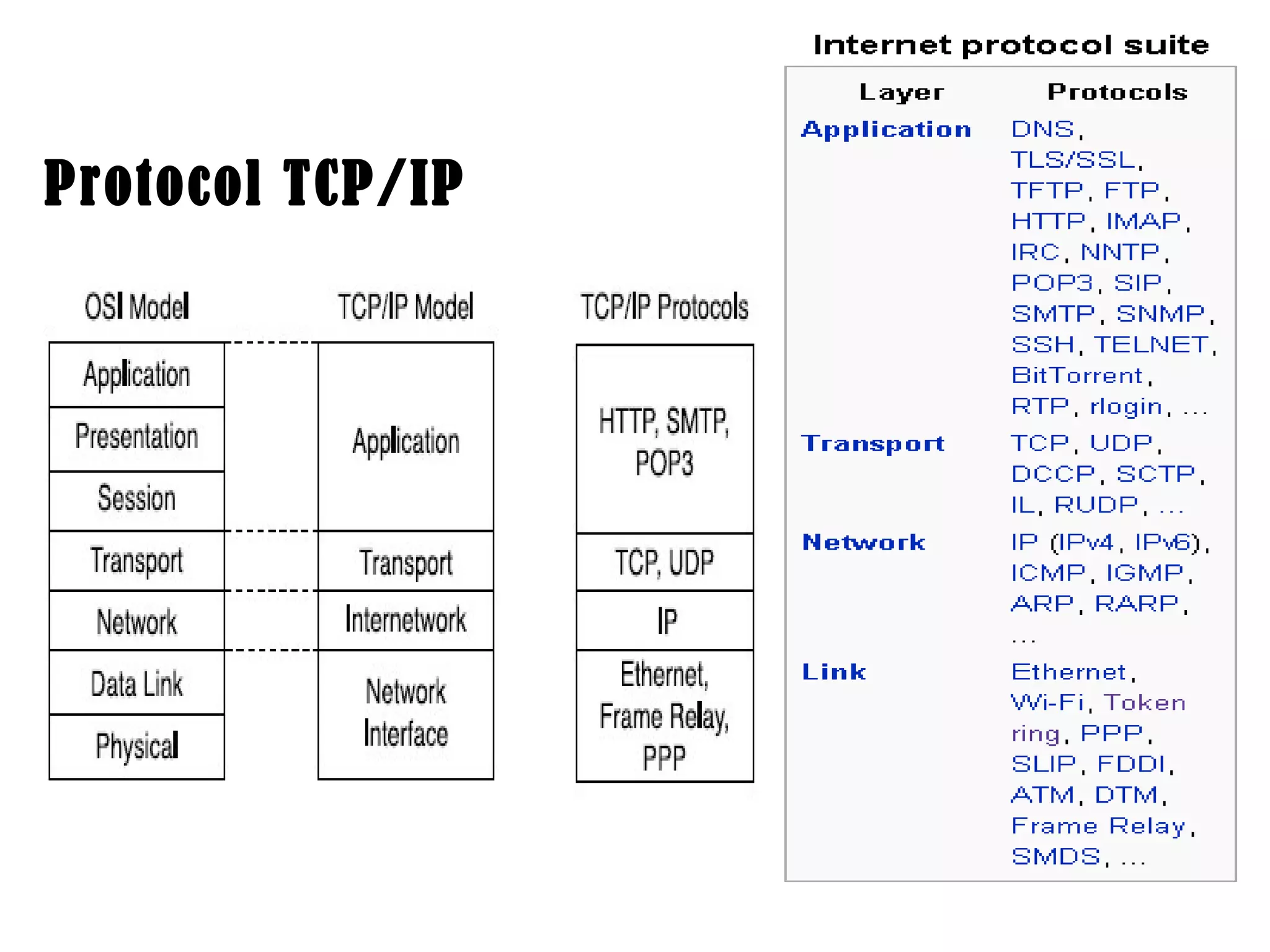 Protocol TCP/IP 
 