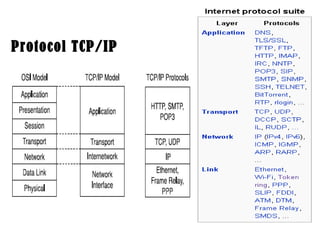 referensi-model-tcp-ip | PPT