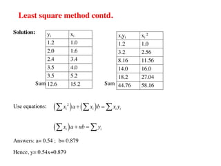 Least square method contd.
Solution:
Sum Sum
Use equations:
Answers: a= 0.54 ; b= 0.879
Hence, y= 0.54x+0.879
yi xi
1.2 1.0
2.0 1.6
2.4 3.4
3.5 4.0
3.5 5.2
12.6 15.2
xiyi xi
2
1.2 1.0
3.2 2.56
8.16 11.56
14.0 16.0
18.2 27.04
44.76 58.16
( ) ( )
( )
2
i i i i
i i
x a x b x y
x a nb y
+ =
+ =
å å å
å å
 