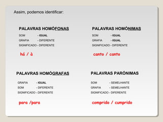 Assim, podemos identificar:
PALAVRAS HOMÓFONAS PALAVRAS HOMÓNIMAS
PALAVRAS HOMÓGRAFAS PALAVRAS PARÓNIMAS
SOM - IGUAL
GRAFIA - DIFERENTE
SIGNIFICADO - DIFERENTE
GRAFIA - IGUAL
SOM - DIFERENTE
SIGNIFICADO - DIFERENTE
SOM - SEMELHANTE
GRAFIA - SEMELHANTE
SIGNIFICADO - DIFERENTE
SOM - IGUAL
GRAFIA - IGUAL
SIGNIFICADO - DIFERENTE
há / à canto / canto
para /para comprido / cumprido
 
