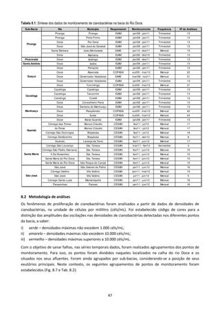 Tabela 8.1: Síntese dos dados de monitoramento de cianobactérias na bacia do Rio Doce.
  Sub-Bacia                  Rio                    Município          Responsável   Monitoramento      Frequência   Nº de Análises
                          Piranga                    Piranga                IGAM     jan/08 - jan/11    Trimestral        13
                          Piranga                  Porto Firme              IGAM     jan/08 - jan/11    Trimestral        13
                            Doce                     Rio Doce               IGAM     jan/08 - jan/11    Trimestral        13
    Piranga
                            Doce               São José do Goiabal          IGAM     jan/08 - jan/11    Trimestral        13
                       Santa Bárbara             João Monlevade             SAAE     jan/10 - dez/11     Mensal           15
                            Doce                     Marliéria              IGAM     jan/08 - dez/10    Trimestral        13
  Piracicaba                Doce                     Ipatinga               IGAM     jan/08 - dez/11    Trimestral        13
 Santo Antônio              Doce                      Ipaba                 IGAM     jan/08 - jan/11    Trimestral        13
                            Doce                     Periquito              IGAM     jan/08 - jan/11    Trimestral        13
                            Doce                     Alpercata             COPASA    out/05 - mar/12     Mensal           22
    Suaçuí                  Doce               Governador Valadares         SAAE     mar/08 - nov/11     Mensal           21
                            Doce               Governador Valadares         IGAM     jan/08 - jan/11    Trimestral        13
                            Doce                   Tumiritinga             COPASA    out/05 - mar/12     Mensal           31
                          Caratinga                 Caratinga               IGAM     jan/08 - jan/11    Trimestral        13
                          Caratinga                 Tarumirim               IGAM     jan/08 - jan/11    Trimestral        13
   Caratinga
                          Caratinga                   Cuieté                IGAM     jan/08 - jan/11    Trimestral        13
                            Doce                Conselheiro Pena            IGAM     jan/08 - jan/11    Trimestral        13
                            Doce               Santana do Manhuaçu          IGAM     jan/08 - jan/11    Trimestral        13
  Manhuaçu                  Doce                   Resplendor              COPASA    out/05 - mar/12     Mensal           42
                            Doce                      Itueta               COPASA    out/05 - mar/12     Mensal           24
                            Doce                  Baixo Guandú              IGAM     jan/08 - jan/11    Trimestral        13
                     Córrego das Flores           Afonso Cláudio           CESAN      fev/11 - jul/12    Mensal           17
                          do Peixe                Afonso Cláudio           CESAN      fev/11 - jul/12    Mensal           17
    Guandú
                   Córrego São Domingos             Brejetuba              CESAN      fev/11 - jul/12    Mensal           18
                     Córrego Sertãozinho            Brejetuba              CESAN     fev/11 - abr/12     Mensal            8
                          Guandú                 Laranja da Terra          CESAN     fev/11 - jun/12     Mensal           17
                    Córrego São Lourenço           Sta. Teresa             CESAN     mar/11 - fev/12    Semestral          3
                 Córrego São Pedro (Serrana)       Sta. Teresa             CESAN     fev/11 - jun/12     Mensal           15
  Santa Maria          5 De Novembro               Sta. Teresa             CESAN     fev/11 - jun/12     Mensal           15
                   Santa Maria do Rio Doce         Sta. Teresa             CESAN     fev/11 - jun/12     Mensal           15
                   Santa Maria do Rio Doce     São Roque do Canaã          CESAN     fev/11 - jun/12     Mensal           15
                          São José             São Gabriel da Palha        CESAN     jan/11 - jun/12     Mensal           16
                       Córrego Valério              Vila Valério           CESAN     jan/11 - mai/12     Mensal           15
   São José               São José                  Vila Valério           CESAN     jul/11 - jun/12     Mensal            5
                     Córrego Santa Luzia           Mantenópolis            CESAN     jan/11 - jun/12     Mensal           16
                         Panquinhas                  Pancas                CESAN     jan/11 - jun/12     Mensal           16



8.2 Metodologia de análises
Os fenômenos de proliferação de cianobactérias foram analisados a partir de dados de densidades de
cianobactérias, na unidade de células por mililitro (céls/mL). Foi estabelecido código de cores para a
distinção das amplitudes das oscilações nas densidades de cianobactérias detectadas nos diferentes pontos
da bacia, a saber:
i) verde – densidades máximas não excedem 1.000 céls/mL;
ii) amarelo – densidades máximas não excedem 10.000 céls/mL;
iii) vermelho – densidades máximas superiores a 10.000 céls/mL.
Com o objetivo de sanar falhas, nas séries temporais dados, foram realizados agrupamentos dos pontos de
monitoramento. Para isso, os pontos foram divididos naqueles localizados na calha do rio Doce e os
situados nos seus afluentes. Foram ainda agrupados por sub-bacias, considerando-se a posição de seus
exutórios principais. Neste contexto, os seguintes agrupamentos de pontos de monitoramento foram
estabelecidos (Fig. 8.7 e Tab. 8.2):




                                                                      47
 