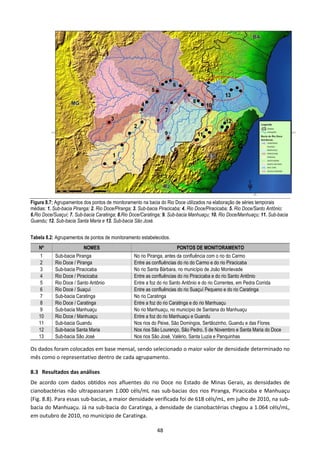 Figura 8.7: Agrupamentos dos pontos de monitoramento na bacia do Rio Doce utilizados na elaboração de séries temporais
médias: 1. Sub-bacia Piranga; 2. Rio Doce/Piranga; 3. Sub-bacia Piracicaba; 4. Rio Doce/Piracicaba; 5. Rio Doce/Santo Antônio;
6.Rio Doce/Suaçuí; 7. Sub-bacia Caratinga; 8.Rio Doce/Caratinga; 9. Sub-bacia Manhuaçu; 10. Rio Doce/Manhuaçu; 11. Sub-bacia
Guandu; 12. Sub-bacia Santa Maria e 13. Sub-bacia São José.


Tabela 8.2: Agrupamentos de pontos de monitoramento estabelecidos.
    Nº                    NOMES                                        PONTOS DE MONITORAMENTO
     1      Sub-bacia Piranga                     No rio Piranga, antes da confluência com o rio do Carmo
     2      Rio Doce / Piranga                    Entre as confluências do rio do Carmo e do rio Piracicaba
     3      Sub-bacia Piracicaba                  No rio Santa Bárbara, no município de João Monlevade
     4      Rio Doce / Piracicaba                 Entre as confluências do rio Piracicaba e do rio Santo Antônio
     5      Rio Doce / Santo Antônio              Entre a foz do rio Santo Antônio e do rio Correntes, em Pedra Corrida
     6      Rio Doce / Suaçuí                     Entre as confluências do rio Suaçuí Pequeno e do rio Caratinga
     7      Sub-bacia Caratinga                   No rio Caratinga
     8      Rio Doce / Caratinga                  Entre a foz do rio Caratinga e do rio Manhuaçu
     9      Sub-bacia Manhuaçu                    No rio Manhuaçu, no município de Santana do Manhuaçu
    10      Rio Doce / Manhuaçu                   Entre a foz do rio Manhuaçu e Guandu
    11      Sub-bacia Guandu                      Nos rios do Peixe, São Domingos, Sertãozinho, Guandu e das Flores
    12      Sub-bacia Santa Maria                 Nos rios São Lourenço, São Pedro, 5 de Novembro e Santa Maria do Doce
    13      Sub-bacia São José                    Nos rios São José, Valério, Santa Luzia e Panquinhas

Os dados foram colocados em base mensal, sendo selecionado o maior valor de densidade determinado no
mês como o representativo dentro de cada agrupamento.

8.3 Resultados das análises
De acordo com dados obtidos nos afluentes do rio Doce no Estado de Minas Gerais, as densidades de
cianobactérias não ultrapassaram 1.000 céls/mL nas sub-bacias dos rios Piranga, Piracicaba e Manhuaçu
(Fig. 8.8). Para essas sub-bacias, a maior densidade verificada foi de 618 céls/mL, em julho de 2010, na sub-
bacia do Manhuaçu. Já na sub-bacia do Caratinga, a densidade de cianobactérias chegou a 1.064 céls/mL,
em outubro de 2010, no município de Caratinga.

                                                             48
 