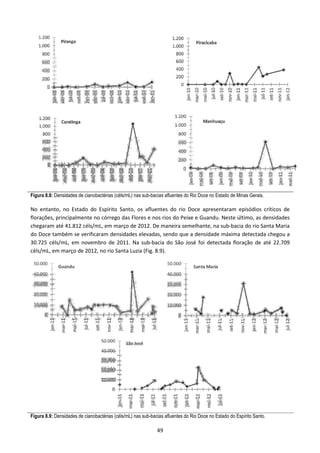Figura 8.8: Densidades de cianobactérias (céls/mL) nas sub-bacias afluentes do Rio Doce no Estado de Minas Gerais.

No entanto, no Estado do Espírito Santo, os afluentes do rio Doce apresentaram episódios críticos de
florações, principalmente no córrego das Flores e nos rios do Peixe e Guandu. Neste último, as densidades
chegaram até 41.812 céls/mL, em março de 2012. De maneira semelhante, na sub-bacia do rio Santa Maria
do Doce também se verificaram densidades elevadas, sendo que a densidade máxima detectada chegou a
30.725 céls/mL, em novembro de 2011. Na sub-bacia do São José foi detectada floração de até 22.709
céls/mL, em março de 2012, no rio Santa Luzia (Fig. 8.9).




Figura 8.9: Densidades de cianobactérias (céls/mL) nas sub-bacias afluentes do Rio Doce no Estado do Espírito Santo.

                                                              49
 