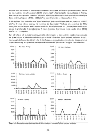 Considerando unicamente os pontos alocados na calha do rio Doce, verificou-se que as densidades médias
de cianobactérias não ultrapassaram 10.000 céls/mL nos trechos localizados nas sub-bacias do Piranga,
Piracicaba e Santo Antônio. Para essas sub-bacias, as maiores densidades ocorreram nos trechos Piranga e
Santo Antônio, chegando a 2.957 e 3.382 céls/mL, respectivamente, no mês de julho de 2010.
O trecho do rio Doce na sub-bacia do Suaçuí apresentou quatro episódios de florações superiores a 10.000
céls/mL. O mais intenso ocorreu no município de Governador Valadares, em novembro de 2008,
alcançando 91.336 céls/mL. Neste mesmo município, em novembro de 2011, houve grande repercussão
acerca de proliferação de cianobactérias. A maior densidade determinada nessa ocasião foi de 20.736
céls/mL, na ETA da Vila Isa.
Para o trecho da sub-bacia do Caratinga, em oito determinações as cianobactérias excederam a densidade
de 10.000 céls/mL. A maior densidade verificada foi de 58.736 céls/mL, que ocorreu em novembro de 2011,
no município de Resplendor. Já no trecho do Manhuaçu, as densidades determinadas não ultrapassaram as
10.000 céls/mL (Fig. 8.10), sendo o maior valor determinado em outubro de 2010 (igual a 6.405 céls/mL).




Figura 8.10: Densidades de cianobactérias (céls/mL) determinadas em trechos do Rio Doce nas suas sub-bacias.



                                                             50
 