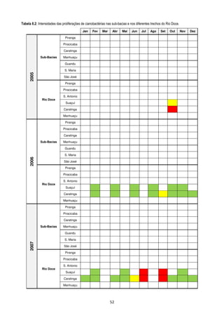 Tabela 8.2: Intensidades das proliferações de cianobactérias nas sub-bacias e nos diferentes trechos do Rio Doce.
                                           Jan    Fev    Mar     Abr    Mai    Jun    Jul   Ago    Set    Out       Nov   Dez

                               Piranga

                              Piracicaba

                              Caratinga

             Sub-Bacias       Manhuaçu

                               Guandu

                               S. Maria
      2005




                              São José

                               Piranga

                              Piracicaba

                              S. Antonio
              Rio Doce
                               Suaçuí

                              Caratinga

                              Manhuaçu

                               Piranga

                              Piracicaba

                              Caratinga

             Sub-Bacias       Manhuaçu

                               Guandu

                               S. Maria
      2006




                              São José

                               Piranga

                              Piracicaba

                              S. Antonio
              Rio Doce
                               Suaçuí

                              Caratinga

                              Manhuaçu

                               Piranga

                              Piracicaba

                              Caratinga

             Sub-Bacias       Manhuaçu

                               Guandu

                               S. Maria
      2007




                              São José

                               Piranga

                              Piracicaba

                              S. Antonio
              Rio Doce
                               Suaçuí

                              Caratinga

                              Manhuaçu




                                                               52
 