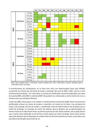 Jan    Fev    Mar     Abr    Mai    Jun     Jul   Ago     Set    Out    Nov     Dez

                               Piranga

                              Piracicaba

                              Caratinga

             Sub-Bacias       Manhuaçu

                               Guandu

                               S. Maria
     2011




                               São José

                               Piranga

                              Piracicaba

                              S. Antonio
              Rio Doce
                                Suaçuí

                              Caratinga

                              Manhuaçu

                               Piranga

                              Piracicaba

                              Caratinga

             Sub-Bacias       Manhuaçu

                               Guandu

                               S. Maria
     2012




                               São José

                               Piranga

                              Piracicaba

                              S. Antonio
              Rio Doce
                                Suaçuí

                              Caratinga

                              Manhuaçu

   NOTA: Verde: densidade inferior a 1.000 céls/mL; Amarelo: densidade entre 1.000 e 10.000 céls/mL; Vermelho: densidade superior a
   10.000 céls/mL; Branco: sem dados.

O monitoramento de cianobactérias no rio Doce teve início com determinações feitas pela COPASA,
unicamente nos trechos das sub-bacias do Suaçuí e Caratinga. Nos anos de 2005 a 2007, este foi o único
monitoramento praticado. Por conta disso, os eventos de proliferações excessivas detectados nos meses
de outubro/2005, julho/2007 e setembro/2007 não puderam ser relacionados a outros trechos do rio ou a
nenhuma das suas sub-bacias afluentes.
A partir de 2008 a bacia passou a ter também o monitoramento trimestral do IGAM. Neste ano ocorreram
proliferações intensas nos meses de outubro e novembro, em trechos do rio Doce e nas sub-bacias do
Suaçuí e do Caratinga. No mês de outubro, a proliferação crítica foi determinada no dia 30 apenas para o
trecho de Caratinga, no município de Itueta. No entanto, deve-se destacar que as determinações nos
demais trecho do rio Doce foram feitas na primeira quinzena do mês. Neste contexto, não se pode afirmar
que o evento crítico detectado no dia 30 ficou restrito apenas ao trecho Caratinga. Acerca desse evento,
cabe ainda destacar que foi detectado em análises feitas no dia 4 de novembro em Itueta, o que indica uma
persistência da floração nesse trecho do rio.



                                                                 54
 