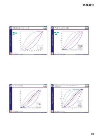 01-02-2012




                                 SP:(2-IN-P WITH 1-IN-S)                                                                                                                                PS:(2-IN-S WITH 1-P)
                                              1                                                                                                                                                         1

                                            0.9                                                                                                                                                        0.9
Reliability Engineering Centre




                                                                                                                                                       Reliability Engineering Centre
                                            0.8                                                                                                                                                        0.8

                                            0.7                                                                                                                                                        0.7

                                            0.6                                                                                                                                                        0.6

                                            0.5
                                            05                                                                                                                                                         0.5
                                                                                                                                                                                                       05




                                                                                                                                                                                                   R
                                        R




                                            0.4                                                                                                                                                        0.4

                                            0.3                                                                                                                                                        0.3

                                                                                                                                                                                                       0.2                                                          Series
                                            0.2
                                                                                                                                                                                                                                                                    parallel
                                                                                                                                 Series
                                                                                                                                                                                                       0.1                                                          SP
                                            0.1                                                                                  parallel                                                                                                                           PS
                                                                                                                                 SP
                                                                                                                                                                                                        0
                                              0                                                                                                                                                              0   0.1   0.2   0.3   0.4   0.5   0.6     0.7    0.8     0.9          1
                                                  0    0.1    0.2     0.3         0.4         0.5         0.6     0.7     0.8    0.9        1
                                                                                                                                                                                                                                          p
                                                                                               p

    77                                                                                                                                                    78
                                                                                                           Indian Institute of Technology, Kharagpur                                                                                                 Indian Institute of Technology, Kharagpur




                                                                                                                                                                                        STANDBY WITH ONE ACTIVE AND 2-STNDBY, DS PERFECT, NO
                                 2-OUT-OF-3:G                                                                                                                                           DEGRADATION

                                                                                                                                                                                                        1
                                             1
                                                                                                                                                                                                       0.9
                                            0.9
                                                                                                                                                                                                       0.8
Reliability Engineering Centre




                                                                                                                                                       Reliability Engineering Centre




                                            0.8
                                                                                                                                                                                                       0.7
                                            0.7
                                                                                                                                                                                                       0.6
                                            0.6

                                                                                                                                                                                                       0.5
                                                                                                                                                                                                       05
                                                                                                                                                                                                   R




                                            0.5
                                        R




                                                                                                                                                                                                       0.4
                                            0.4

                                            0.3                                                                                                                                                        0.3                                                          Series
                                                                                                                                                                                                                                                                    parallel
                                                                                                                           Series
                                            0.2                                                                                                                                                        0.2                                                          SP
                                                                                                                           parallel
                                                                                                                                                                                                                                                                    PS
                                                                                                                           SP
                                            0.1                                                                                                                                                        0.1                                                          2O3:G
                                                                                                                           PS
                                                                                                                           2O3:G
                                                                                                                                                                                                                                                                    Stndby
                                             0                                                                                                                                                          0
                                                  0   0.1    0.2    0.3     0.4         0.5         0.6     0.7     0.8    0.9        1                                                                      0   0.1   0.2   0.3   0.4   0.5   0.6    0.7    0.8    0.9        1
                                                                                         p                                                                                                                                                p


    79                                                                                                                                                    80
                                                                                                           Indian Institute of Technology, Kharagpur                                                                                                 Indian Institute of Technology, Kharagpur




                                                                                                                                                                                                                                                                                                 20
 
