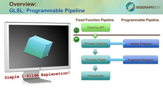 Overview:
GLSL: Programmable Pipeline
Fixed Function Pipeline
Drawing API
Process Vertices
Process Pixels
Framebuffer
Programmable Pipeline
Vertex Program
Fragment Program
 