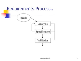 Requirements 11
Requirements Process..
needs
Analysis
Specification
Validation
 