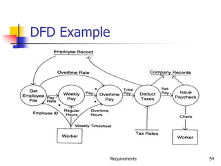 Requirements 54
DFD Example
 