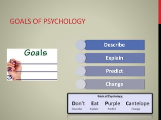 GOALS OF PSYCHOLOGY
Describe
Explain
Predict
Change
 