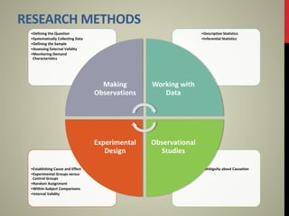 RESEARCH METHODS
•Ambiguity about Causation•Establishing Cause and Effect
•Experimental Groups versus
Control Groups
•Random Assignment
•Within-Subject Comparisons
•Internal Validity
•Descriptive Statistics
•Inferential Statistics
•Defining the Question
•Systematically Collecting Data
•Defining the Sample
•Assessing External Validity
•Monitoring Demand
Characteristics
Making
Observations
Working with
Data
Observational
Studies
Experimental
Design
 