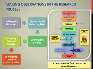 MAKING OBSERVATIONS IN THE RESEARCH
PROCESS
Defining the
Question
Systematically
Collecting Data
Defining the
Sample
Assessing
External
Validity
Monitoring
Demand
Characteristics A comprehensive flow chart of the
research process
 
