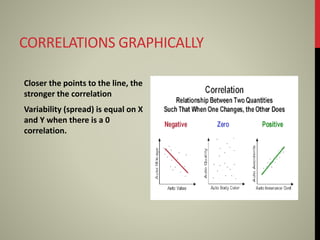 CORRELATIONS GRAPHICALLY
Closer the points to the line, the
stronger the correlation
Variability (spread) is equal on X
and Y when there is a 0
correlation.
 