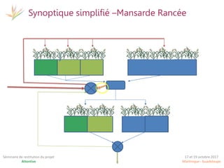 17 et 19 octobre 2017
Martinique - Guadeloupe
Séminaire de restitution du projet
Attentive
Synoptique simplifié –Mansarde Rancée
 