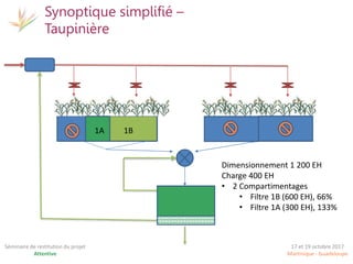 17 et 19 octobre 2017
Martinique - Guadeloupe
Séminaire de restitution du projet
Attentive
Synoptique simplifié –
Taupinière
1A 1B
Dimensionnement 1 200 EH
Charge 400 EH
• 2 Compartimentages
• Filtre 1B (600 EH), 66%
• Filtre 1A (300 EH), 133%
 