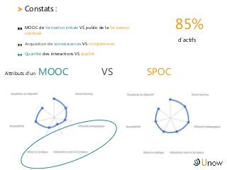 > Constats :
 MOOC de formation initiale VS public de la formation
continue
 Acquisition de connaissances VS compétences
 Quantité des interactions VS qualité
85%
d’actifs
Attributs d’un MOOC VS SPOC
 