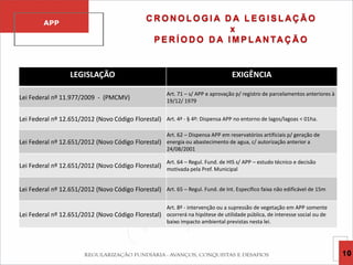 C R O N O L O G I A D A L E G I S L AÇ Ã O
x
P E R Í O D O D A I M P L AN TA Ç Ã O
APP
LEGISLAÇÃO EXIGÊNCIA
Lei Federal nº 11.977/2009 - (PMCMV)
Art. 71 – s/ APP e aprovação p/ registro de parcelamentos anteriores à
19/12/ 1979
Lei Federal nº 12.651/2012 (Novo Código Florestal) Art. 4ª - § 4º: Dispensa APP no entorno de lagos/lagoas < 01ha.
Lei Federal nº 12.651/2012 (Novo Código Florestal)
Art. 62 – Dispensa APP em reservatórios artificiais p/ geração de
energia ou abastecimento de agua, c/ autorização anterior a
24/08/2001
Lei Federal nº 12.651/2012 (Novo Código Florestal)
Art. 64 – Regul. Fund. de HIS s/ APP – estudo técnico e decisão
motivada pela Pref. Municipal
Lei Federal nº 12.651/2012 (Novo Código Florestal) Art. 65 – Regul. Fund. de Int. Específico faixa não edificável de 15m
Lei Federal nº 12.651/2012 (Novo Código Florestal)
Art. 8º - intervenção ou a supressão de vegetação em APP somente
ocorrerá na hipótese de utilidade pública, de interesse social ou de
baixo impacto ambiental previstas nesta lei.
10
 