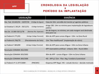 9
C R O N O L O G I A D A L E G I S L AÇ Ã O
x
P E R Í O D O D A I M P L AN TA Ç Ã O
APP
LEGISLAÇÃO EXIGÊNCIA
Dec. Fed. 24.643/34 – 10/07/34 (Código de Aguas) Faixa de 10m: servidão de transito p/ agentes públicos
Lei Estadual 1.561/A - 29/12/51 (Código Sanitário)
Artigo 285: 14m no mínimo para implantação de logradouro
público
Dec.Est. 13.069 29/12/78 (Normas Téc. Especiais)
9m de largura, no mínimo, em cada margem será destinada
área para rua
Lei Federal 4.771/65 (Antigo Código Florestal) 30m de APP para cursos d’água < 10m na Zona Rural
Lei Federal 6.766/79 (Parcelamento do Solo) 15m "Non Aedificandi" (implantação de viário)
Lei Federal 7.803/89 (Antigo Código Florestal) 30m de APP para cursos d’água < 10m na Zona Urbana
Resolução CONAMA 302/2002
APP reservatório artificial - Urbano: 50m - Rural:100m
Resolução CONAMA 303/2002 30m de APP - cursos d’água < 10m na Zona Urbana
Resolução CONAMA 369/2006 HIS - APP p/ 15m - Plan. Reg. Fundiária Sustentável
Lei Federal nº 11.977/2009 - (PMCMV) Dispensa APP Regul. HIS – estudo técnico – decisão motivada
 