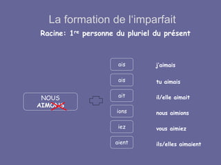 La formation de l‘imparfait
NOUS
AIMONS
ais
ais
ait
ions
iez
aient
j‘aimais
tu aimais
il/elle aimait
nous aimions
vous aimiez
ils/elles aimaient
Racine: 1re personne du pluriel du présent
 