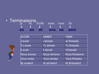 • Terminaisons
ais ais ait ions iez aient
nousje tu il/elle vous ils
AVOIR AIMER FINIR
J’avais J’aimais Je finissais
Tu avais Tu aimais Tu finissais
Il avait Il aimait Il finissait
Nous avions Nous aimions Nous finissions
Vous aviez Vous aimiez Vous finissiez
Ils avaient Ils aimaient Ils finissaient
 