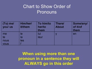 Chart to Show Order of
Pronouns
When using more than one
pronoun in a sentence they will
ALWAYS go in this order
 