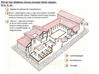 Római ház általános típusa pompeji házak alapján,Római ház általános típusa pompeji házak alapján,
Kr.e. II. sz.Kr.e. II. sz.
Bejárat és előcsarnok (vesztibulum)1
2
3
1
2
3
5
6
4
4
4
Átrium- négyszögletes udvar a régi római házban, amelyből
körben lakószobák nyílnak. Világítást felülről kapja, középen
medence (impluvium), amibe az esővizet vezetik le
Tablinum - bejárattal szemben,
az átrium hátsó oldalán mely
központi elhelyezkedése
miatt a családfő fogadó- és
dolgozószobája
Lakóhelyiségek
Perisztiludvar
Társalgó
5
6
4
 