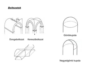 Boltozatok
Dongaboltozat Keresztboltozat
Gömbkupola
Negyedgömb kupola
 