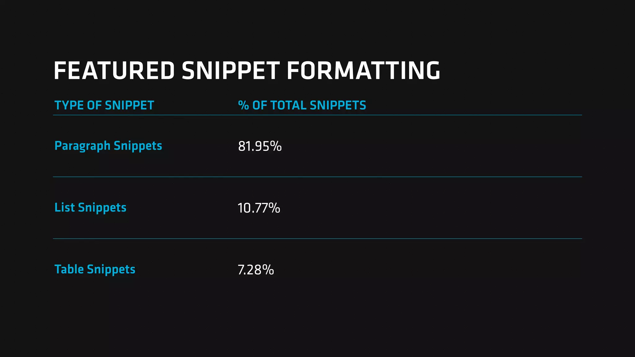 FEATURED SNIPPET FORMATTING
TYPE OF SNIPPET % OF TOTAL SNIPPETS
Paragraph Snippets 81.95%
List Snippets 10.77%
Table Snippets 7.28%
 