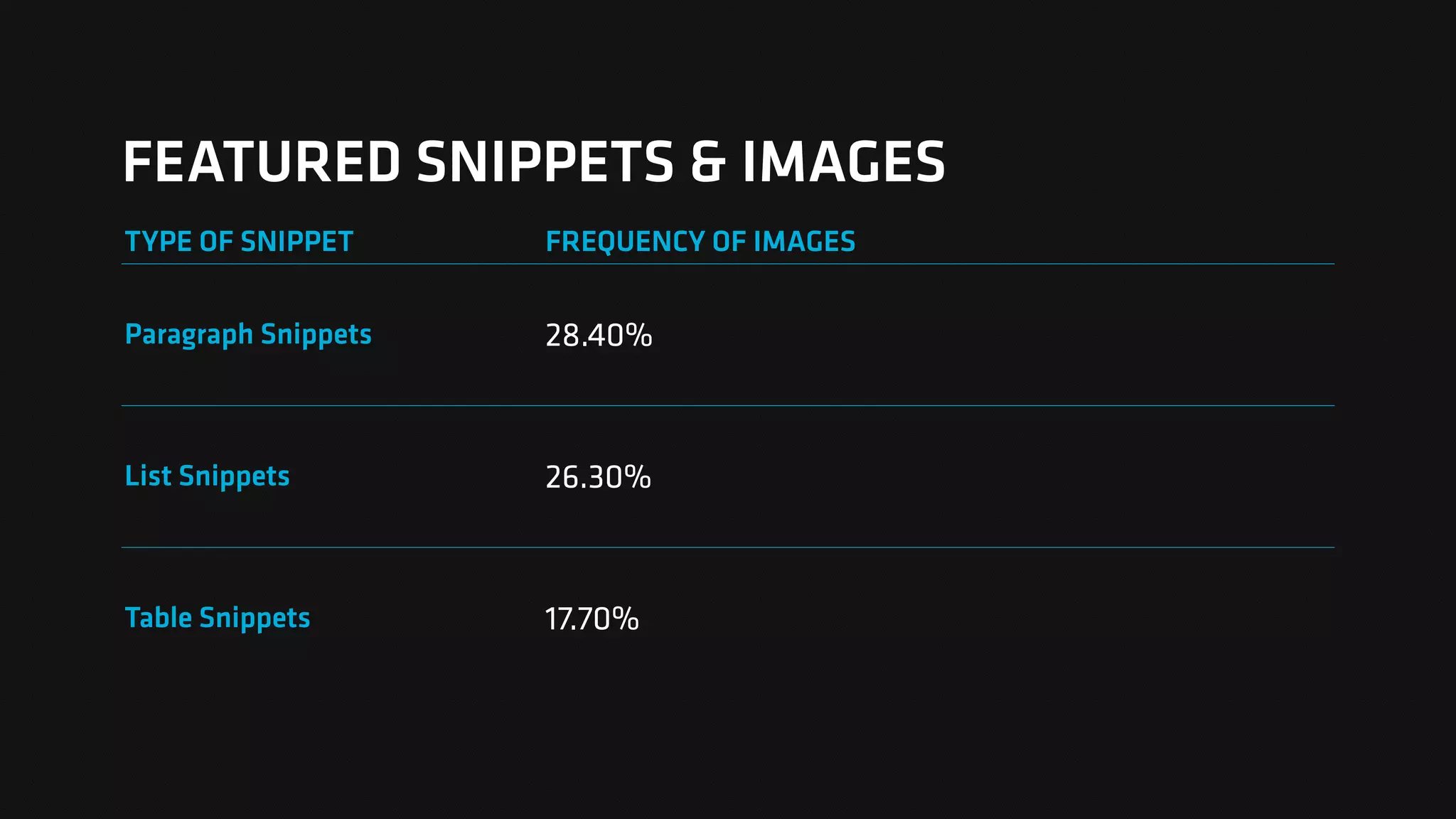 FEATURED SNIPPETS & IMAGES
TYPE OF SNIPPET FREQUENCY OF IMAGES
Paragraph Snippets 28.40%
List Snippets 26.30%
Table Snippets 17.70%
 