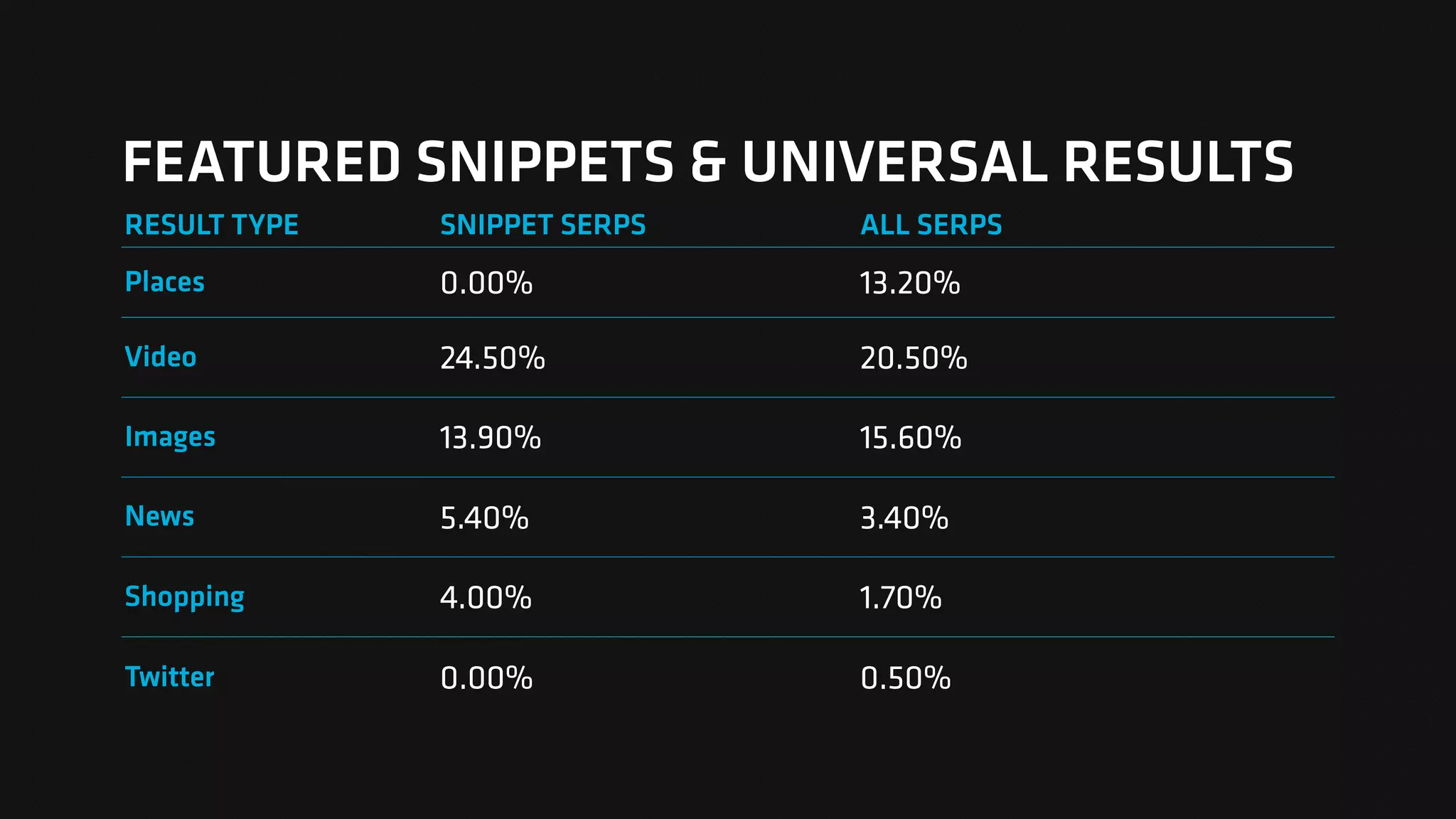 FEATURED SNIPPETS & UNIVERSAL RESULTS
RESULT TYPE SNIPPET SERPS ALL SERPS
Places 0.00% 13.20%
Video 24.50% 20.50%
Images 13.90% 15.60%
News 5.40% 3.40%
Shopping 4.00% 1.70%
Twitter 0.00% 0.50%
 