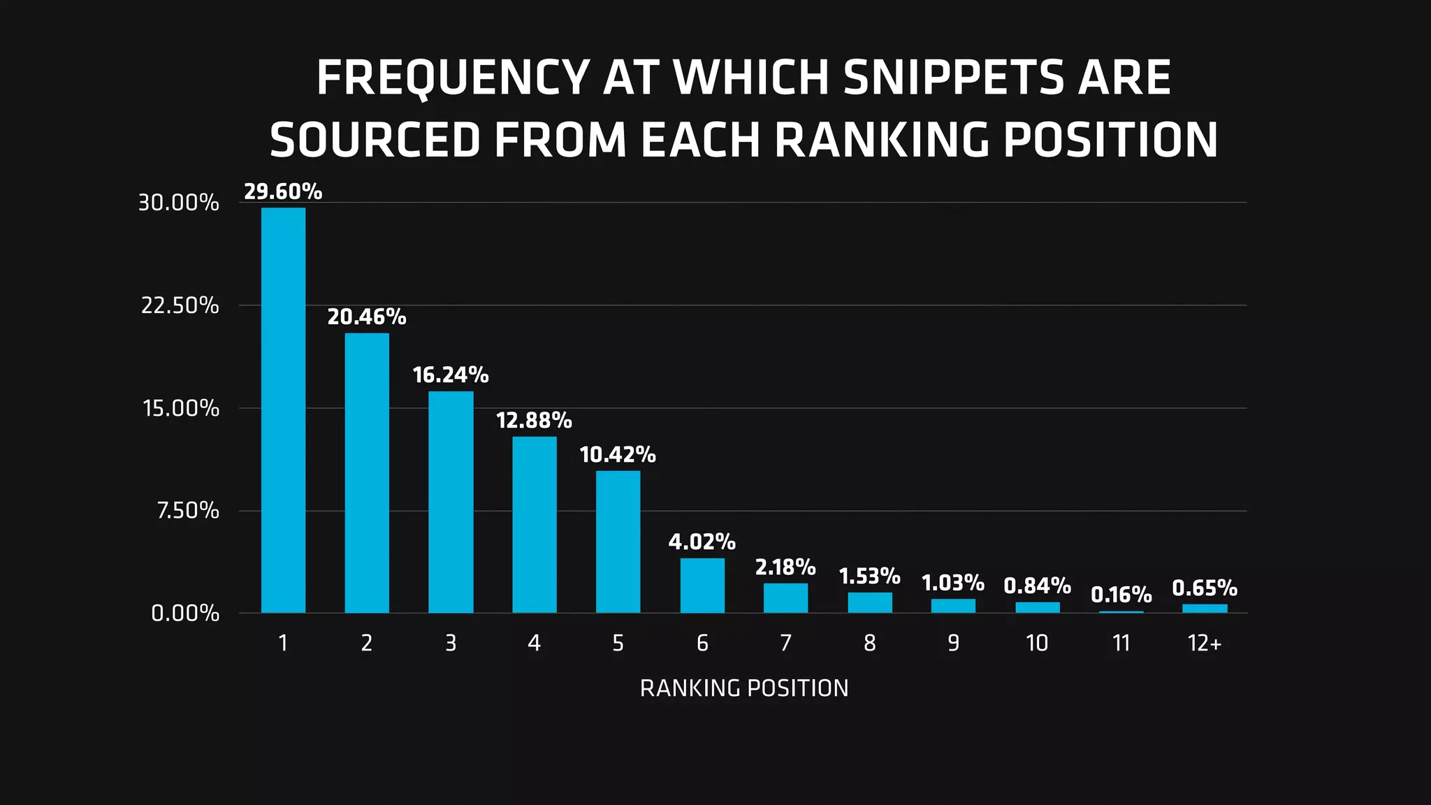 FREQUENCY AT WHICH SNIPPETS ARE
SOURCED FROM EACH RANKING POSITION
0.00%
7.50%
15.00%
22.50%
30.00%
RANKING POSITION
1 2 3 4 5 6 7 8 9 10 11 12+
0.65%0.16%0.84%1.03%1.53%2.18%
4.02%
10.42%
12.88%
16.24%
20.46%
29.60%
 