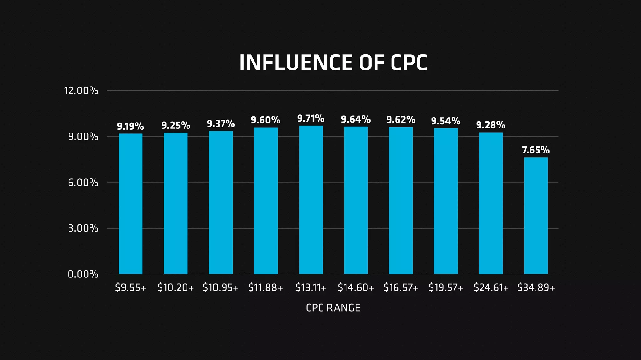 INFLUENCE OF CPC
0.00%
3.00%
6.00%
9.00%
12.00%
CPC RANGE
$9.55+ $10.20+ $10.95+ $11.88+ $13.11+ $14.60+ $16.57+ $19.57+ $24.61+ $34.89+
7.65%
9.28%9.54%9.62%9.64%9.71%9.60%9.37%9.25%9.19%
 