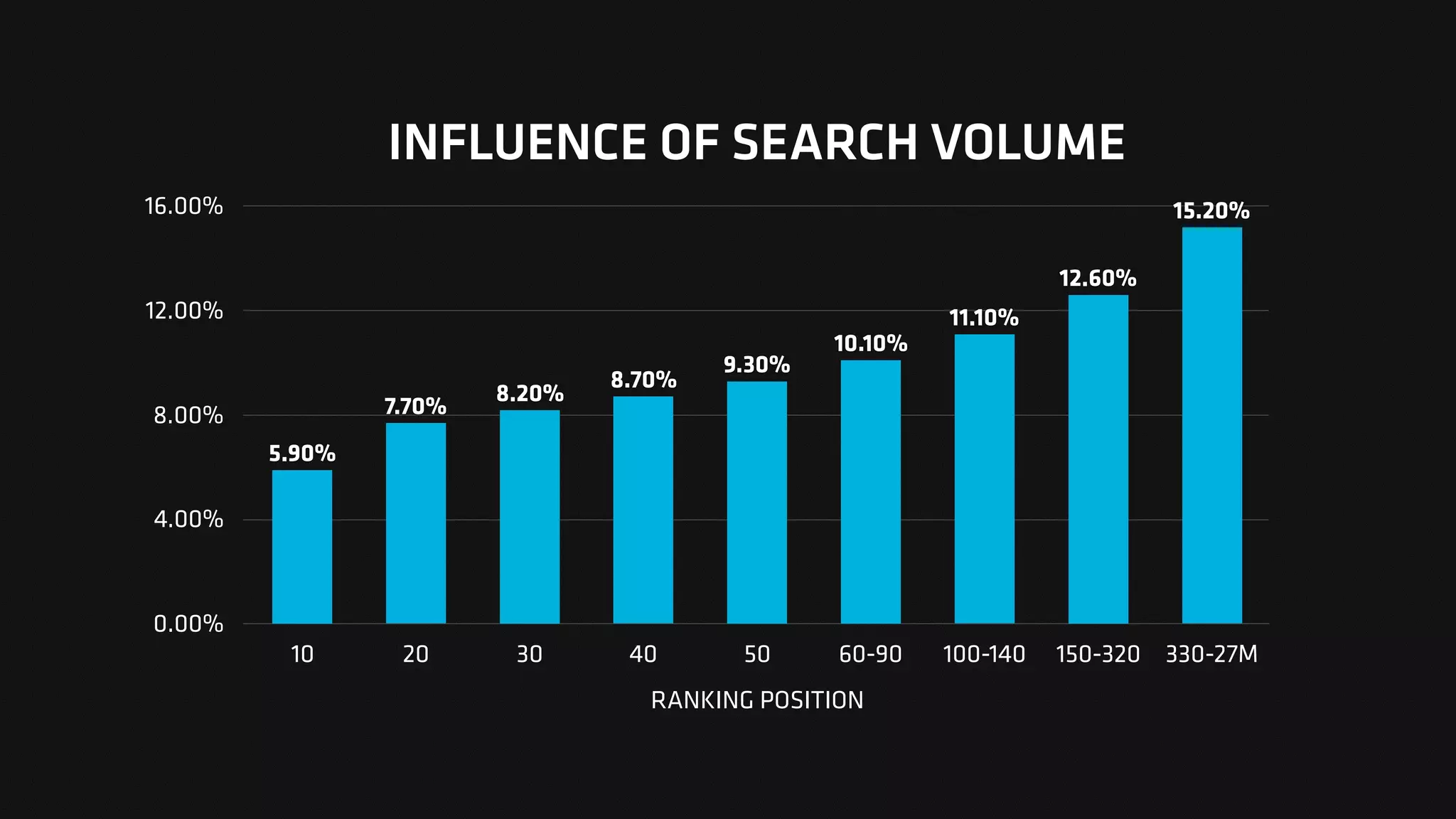INFLUENCE OF SEARCH VOLUME
0.00%
4.00%
8.00%
12.00%
16.00%
RANKING POSITION
10 20 30 40 50 60-90 100-140 150-320 330-27M
15.20%
12.60%
11.10%
10.10%
9.30%
8.70%
8.20%
7.70%
5.90%
 