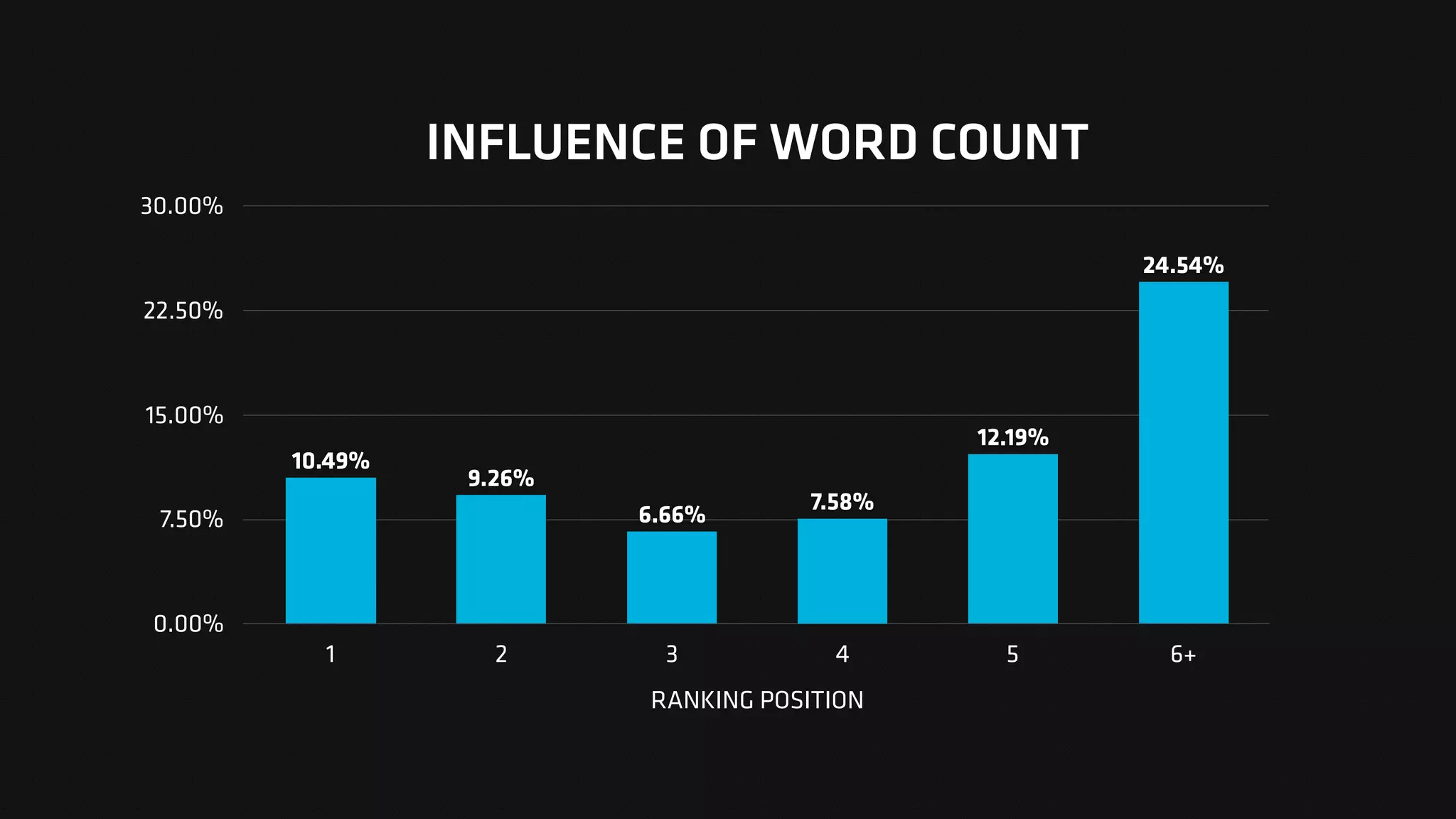 INFLUENCE OF WORD COUNT
0.00%
7.50%
15.00%
22.50%
30.00%
RANKING POSITION
1 2 3 4 5 6+
24.54%
12.19%
7.58%
6.66%
9.26%
10.49%
 