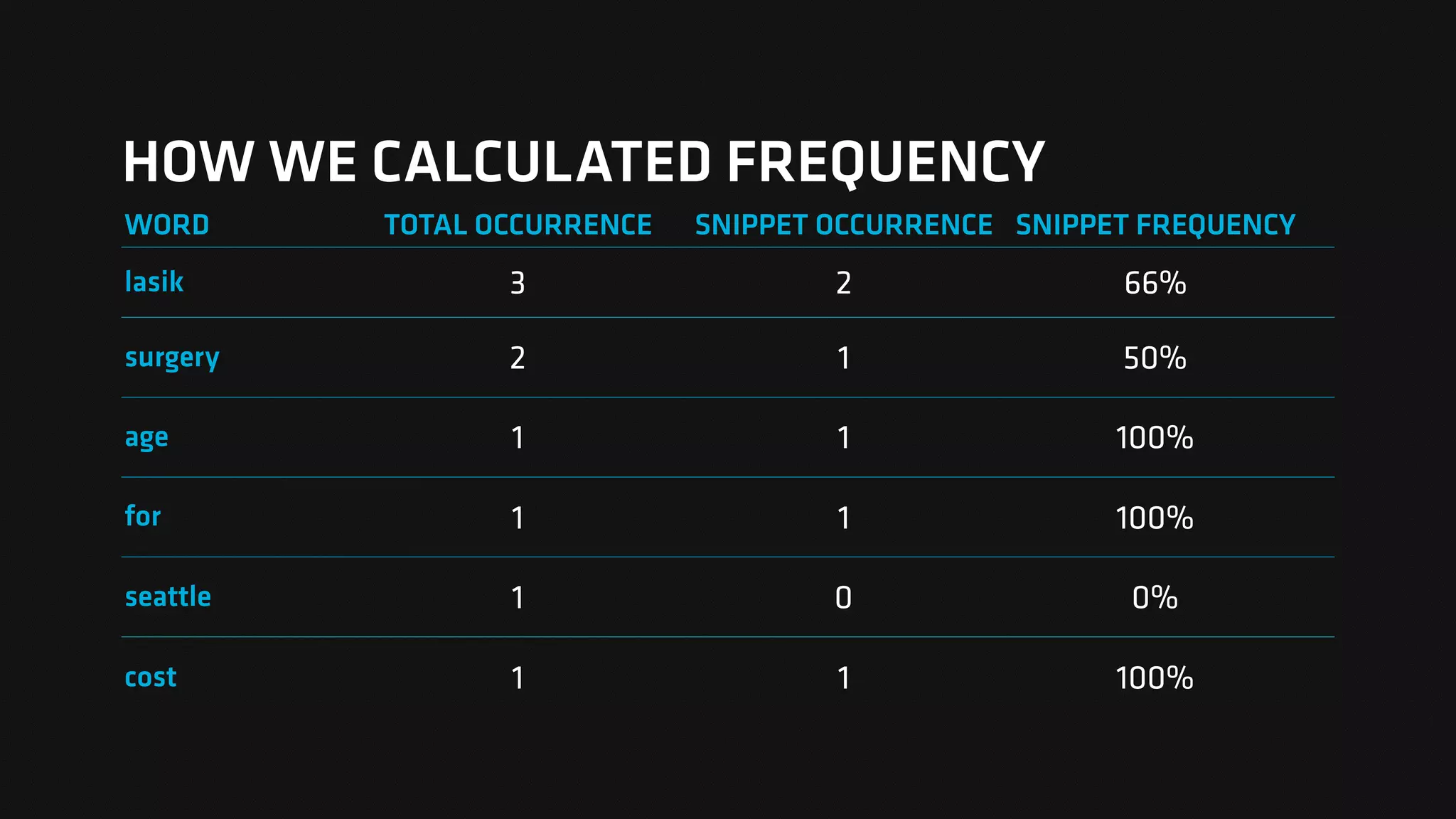 HOW WE CALCULATED FREQUENCY
WORD TOTAL OCCURRENCE SNIPPET OCCURRENCE SNIPPET FREQUENCY
lasik 3 2 66%
surgery 2 1 50%
age 1 1 100%
for 1 1 100%
seattle 1 0 0%
cost 1 1 100%
 
