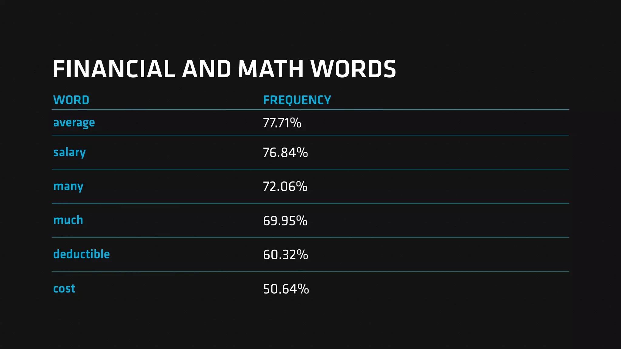 FINANCIAL AND MATH WORDS
WORD FREQUENCY
average 77.71%
salary 76.84%
many 72.06%
much 69.95%
deductible 60.32%
cost 50.64%
 