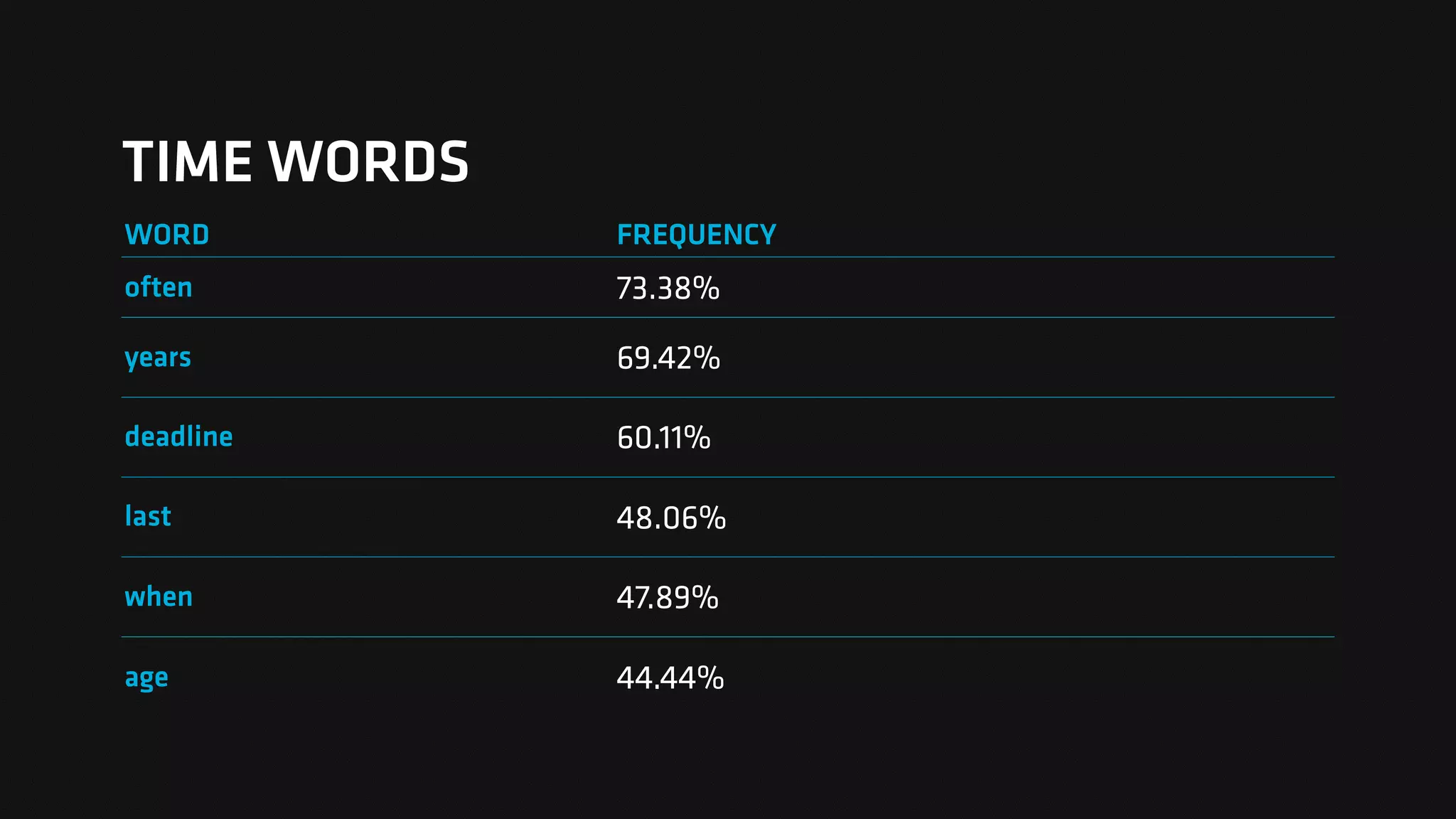 TIME WORDS
WORD FREQUENCY
often 73.38%
years 69.42%
deadline 60.11%
last 48.06%
when 47.89%
age 44.44%
 