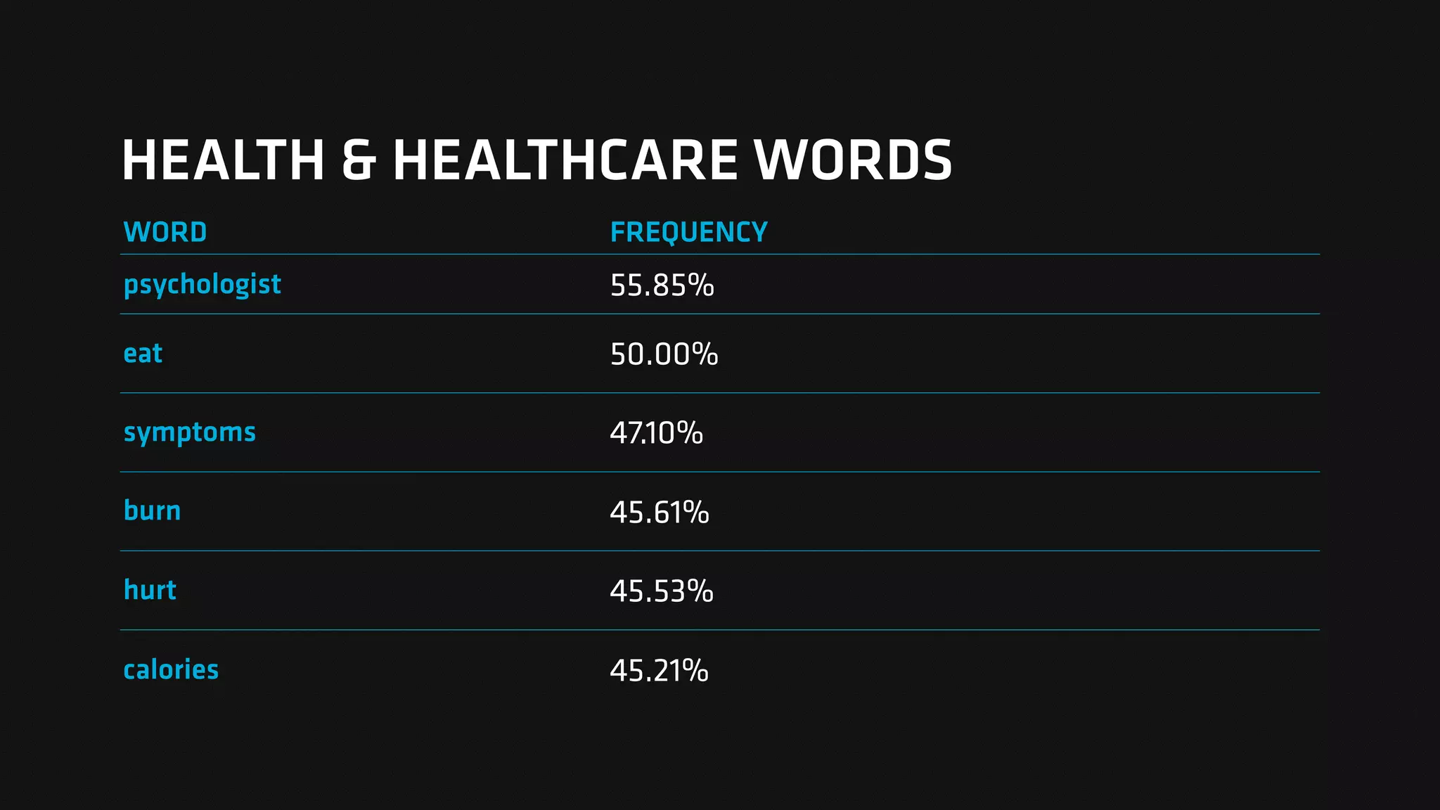 HEALTH & HEALTHCARE WORDS
WORD FREQUENCY
psychologist 55.85%
eat 50.00%
symptoms 47.10%
burn 45.61%
hurt 45.53%
calories 45.21%
 