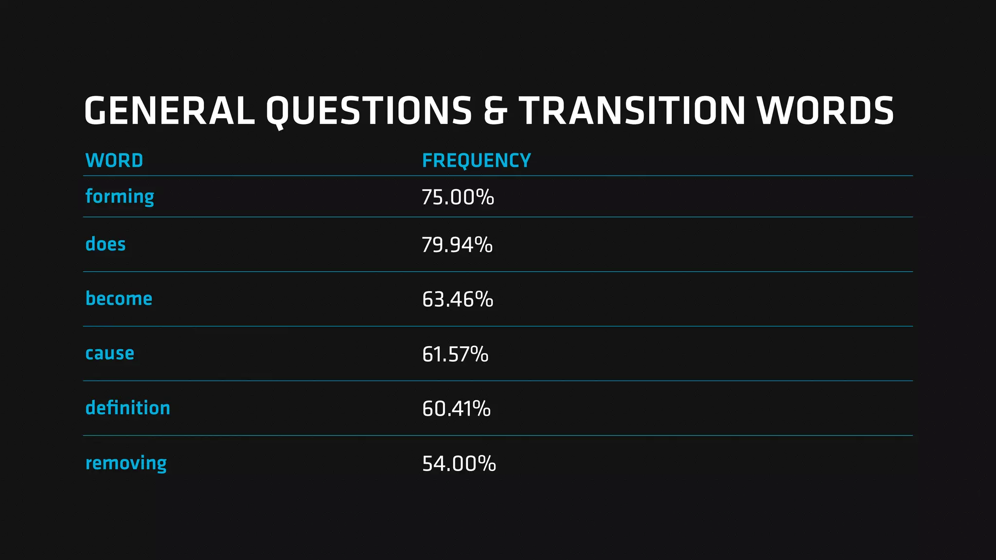 GENERAL QUESTIONS & TRANSITION WORDS
WORD FREQUENCY
forming 75.00%
does 79.94%
become 63.46%
cause 61.57%
deﬁnition 60.41%
removing 54.00%
 