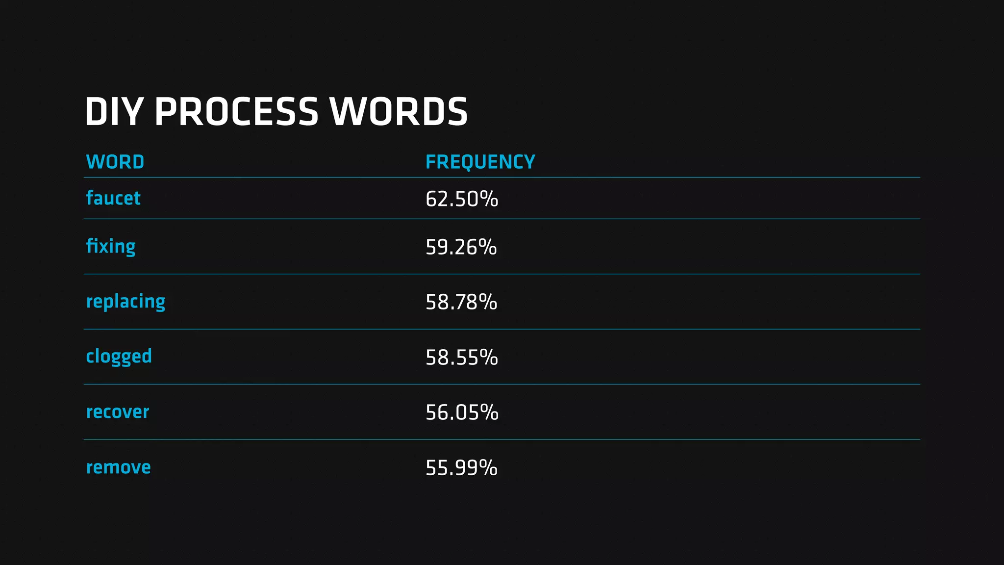 DIY PROCESS WORDS
WORD FREQUENCY
faucet 62.50%
ﬁxing 59.26%
replacing 58.78%
clogged 58.55%
recover 56.05%
remove 55.99%
 