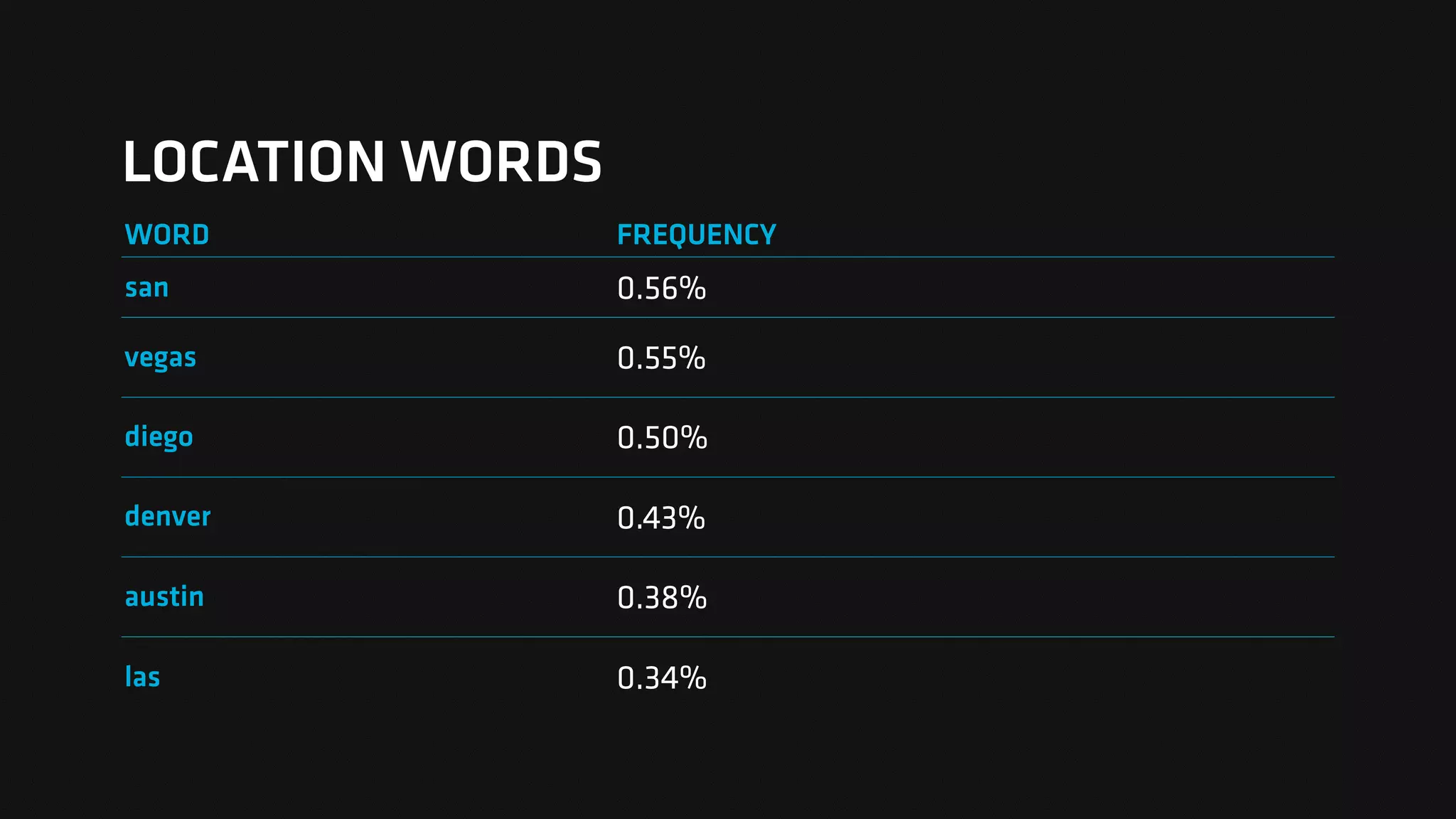 LOCATION WORDS
WORD FREQUENCY
san 0.56%
vegas 0.55%
diego 0.50%
denver 0.43%
austin 0.38%
las 0.34%
 