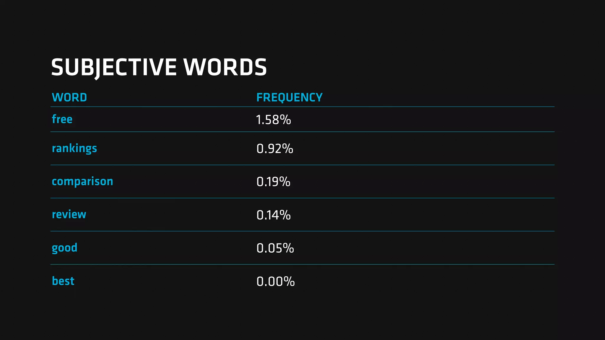 SUBJECTIVE WORDS
WORD FREQUENCY
free 1.58%
rankings 0.92%
comparison 0.19%
review 0.14%
good 0.05%
best 0.00%
 