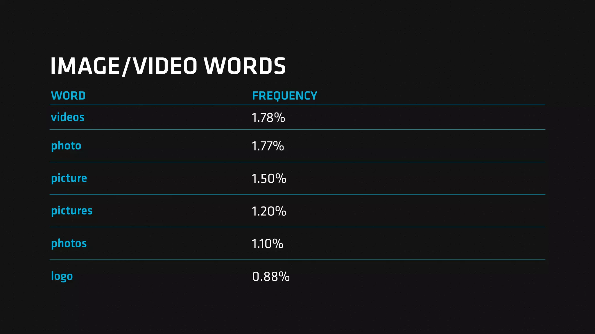 IMAGE/VIDEO WORDS
WORD FREQUENCY
videos 1.78%
photo 1.77%
picture 1.50%
pictures 1.20%
photos 1.10%
logo 0.88%
 